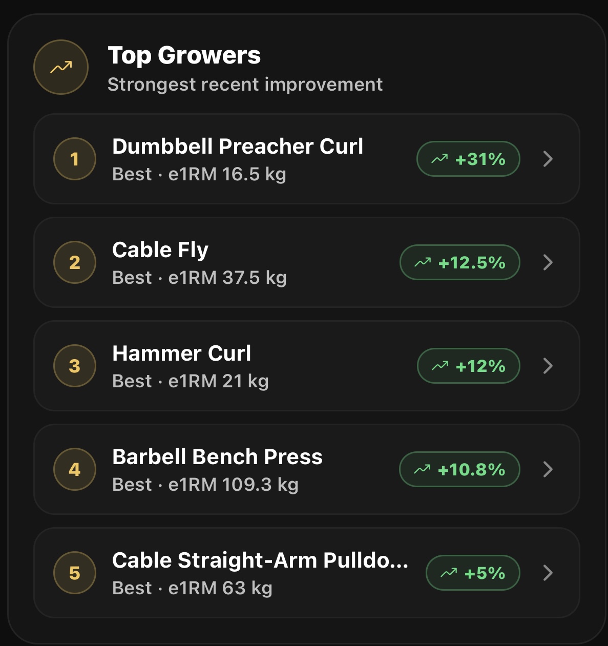Top growers