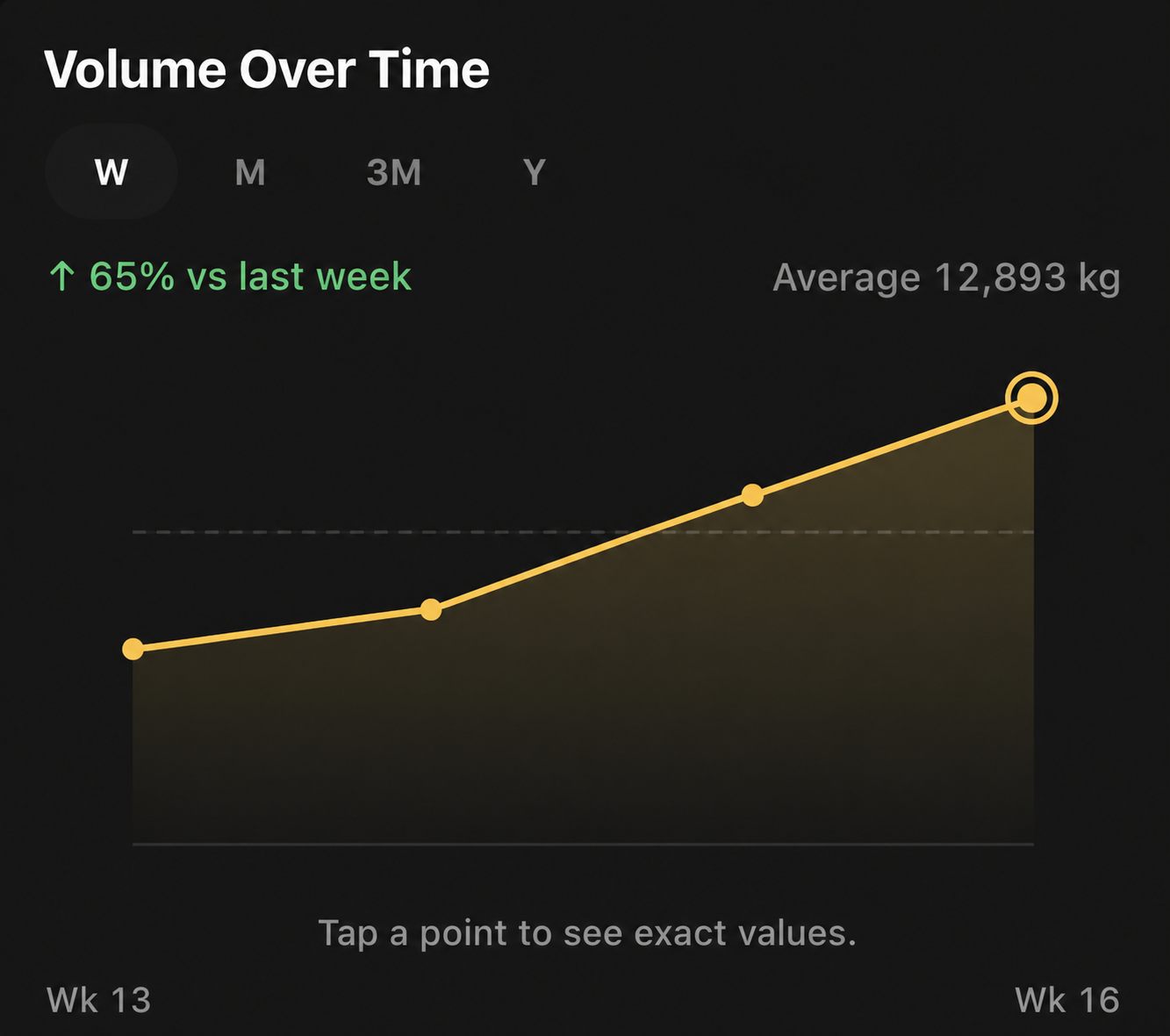 Volume over time